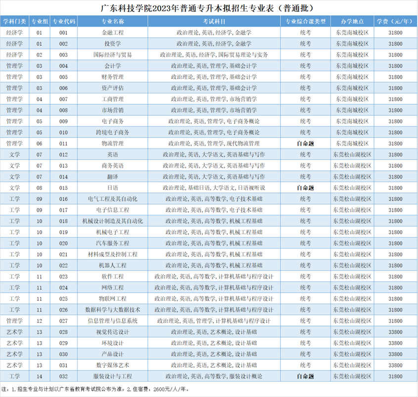 广东科技学院2023年普通专升本拟招生专业
