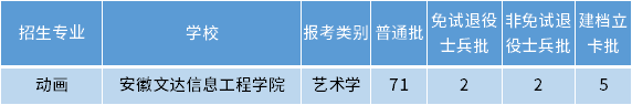 安徽专升本动画专业招生学校