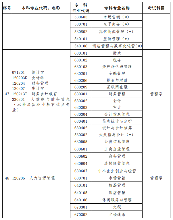 河南2023年专升本考试招生专业对照及考试科目一览表