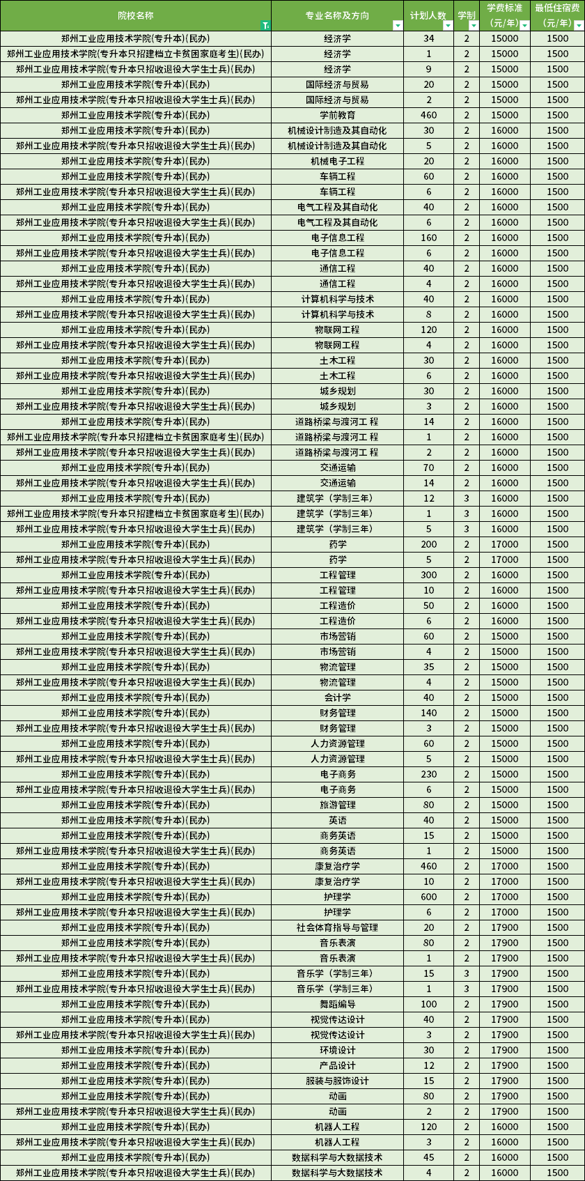 郑州工业应用技术学院2022年专升本分专业招生计划