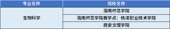 2022年陕西专升本生物科学专业对应招生学校