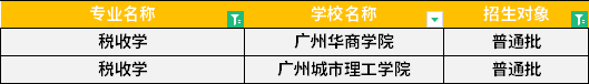 2022年广东专升本税收学专业招生学校 2022年广东专升本税收学专业招生学校