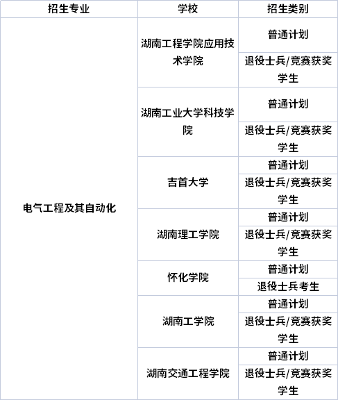 专业招生院校 专业招生院校