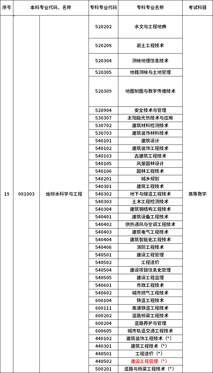 2023年河南专升本最新本专科对照表
