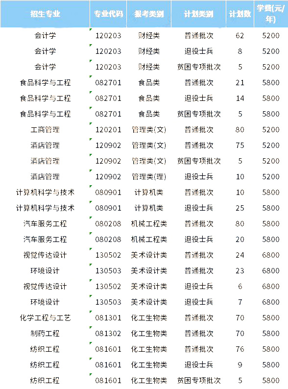 2023年盐城工学院专转本招生专业 1672217093965.jpg