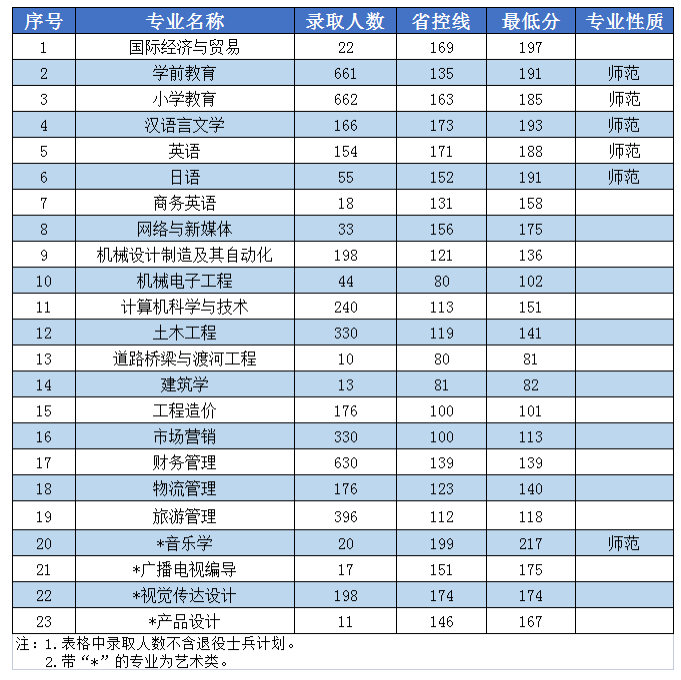 2022年中原科技学院专升本招生情况