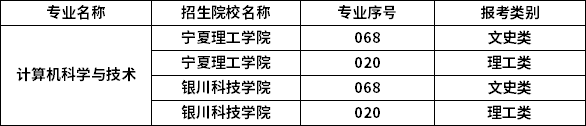 2023年宁夏专升本专业招生院校