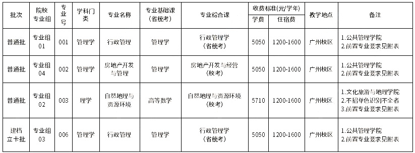 广东财经大学2023年专升本拟招生专业 广东财经大学2023年专升本拟招生专业