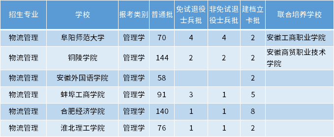 安徽专升本物流管理专业招生学校 安徽专升本物流管理专业招生学校
