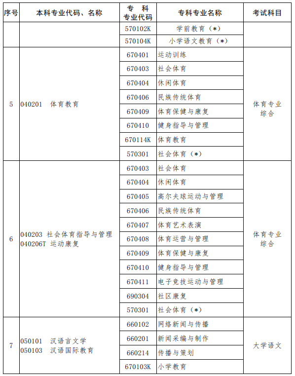 河南2023年专升本考试招生专业对照及考试科目一览表