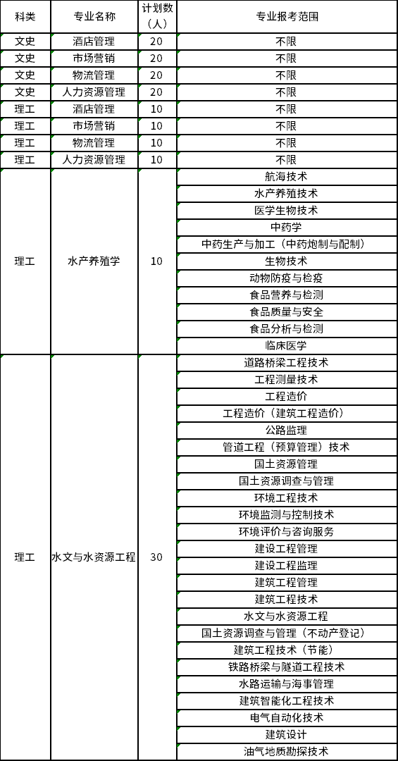2023年天津农学院专升本招生计划及报考专业范围