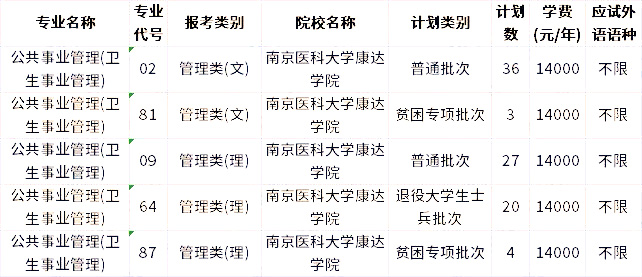 2023年江苏专转本公共事业管理(卫生事业管理)专业招生学校 1672297579195.jpg