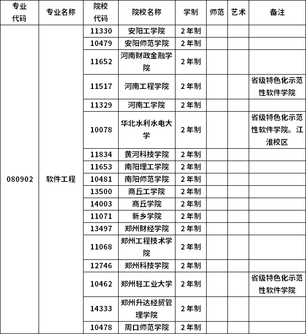 2023年河南专升本各专业招生院校