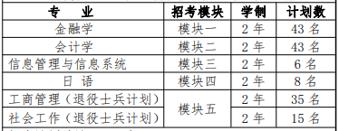  2022 年“专升本”招生专业及计划