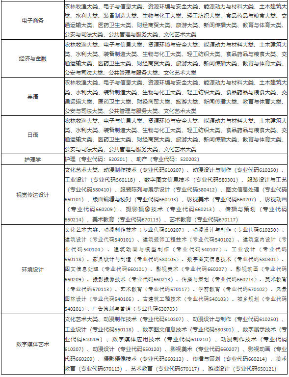 招生专业范围