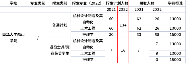 2021年-2022年南华大学船山学院专升本招生计划 2021年-2022年南华大学船山学院专升本招生计划