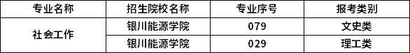 2023年宁夏专升本专业招生院校