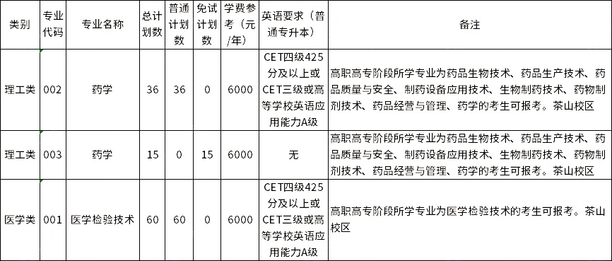 2023年温州医科大学专升本招生专业 1678430797010.jpg
