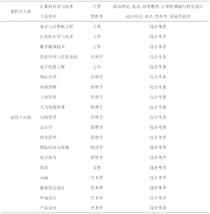 广州软件学院2023年专升本拟招生专业
