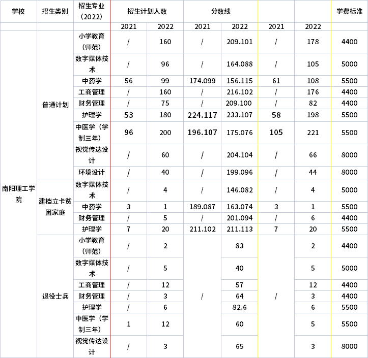 2021年-2022年南阳理工学院专升本招生计划 2021年-2022年南阳理工学院专升本招生计划