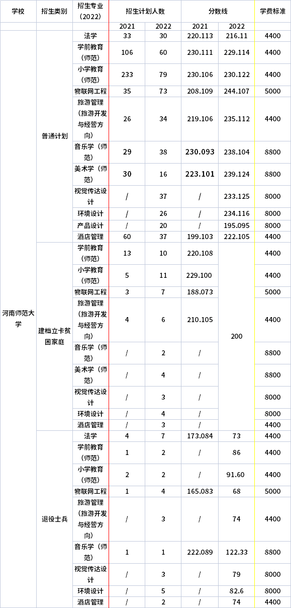 2021年-2022年河南师范大学专升本招生专业对比