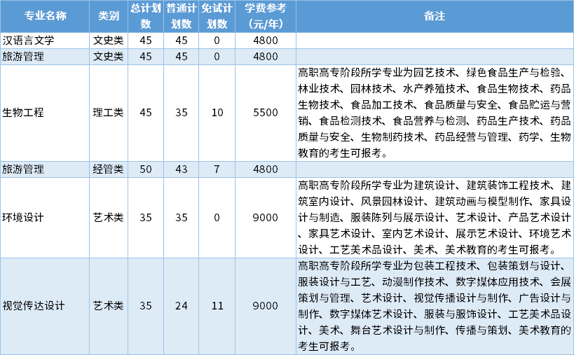 2022年湖州师范学院专升本招生专业 1645147921.jpg