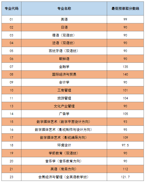 2022年上海外国语大学贤达经济人文学院专升本录取分数线 2022年上海外国语大学贤达经济人文学院专升本录取分数线