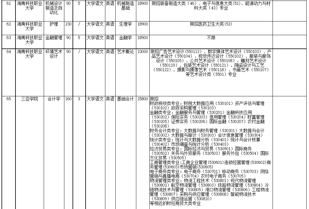 2022年海南省高职(专科)升本科招生院校和专业