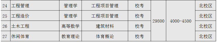 广东白云学院2023年专升本拟招生专业