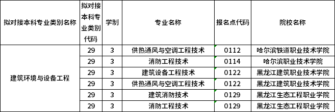 对应专科专业