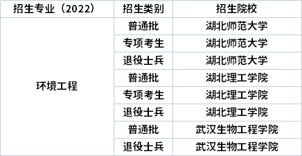 2022年湖北专升本专业招生院校 2022年湖北专升本专业招生院校