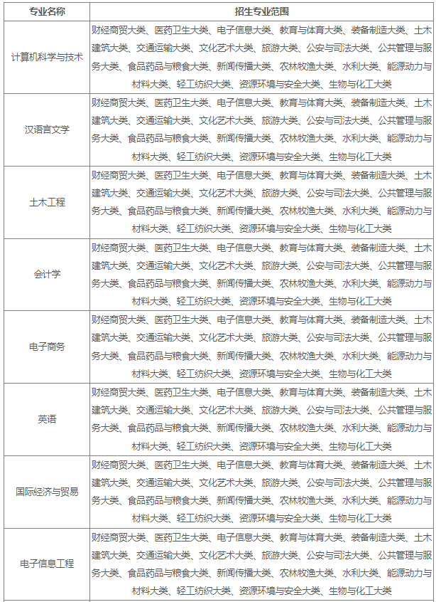 招生专业及招生范围