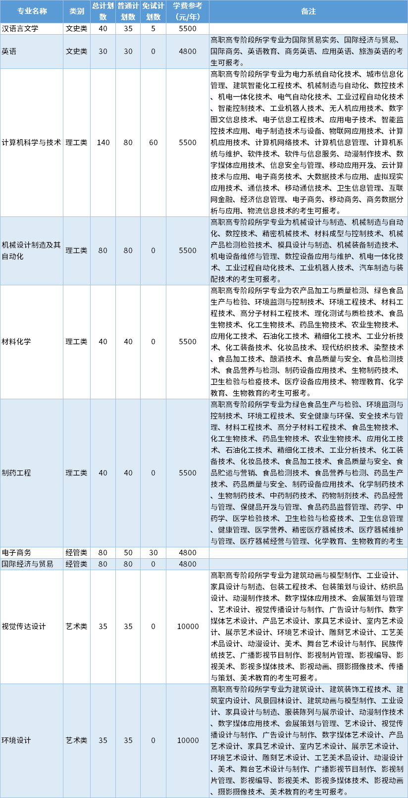 2022年湖州学院专升本招生专业 1645147966(1).jpg