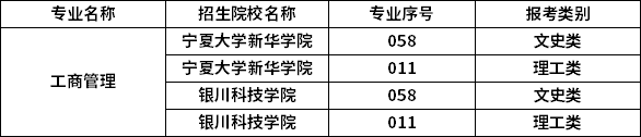 2023年宁夏专升本专业招生院校