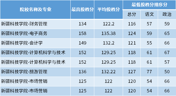 2022年新疆科技学院专升本专项计划投档分数线 2022年新疆科技学院专升本专项计划投档分数线