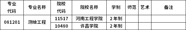 2023年河南专升本各专业招生院校