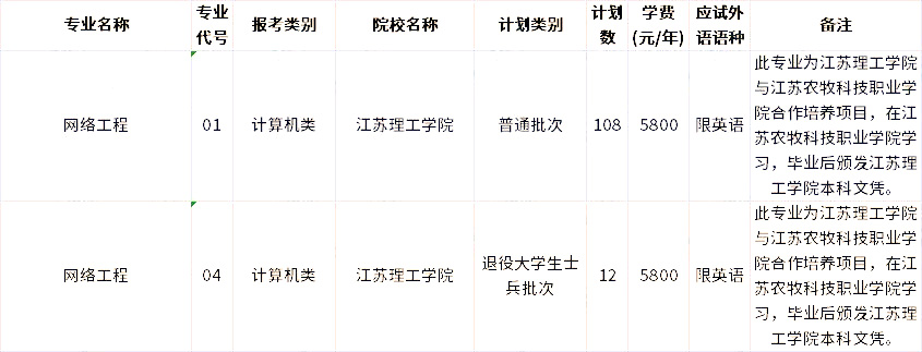 2023年江苏专转本网络工程专业招生学校 1672302687747.jpg