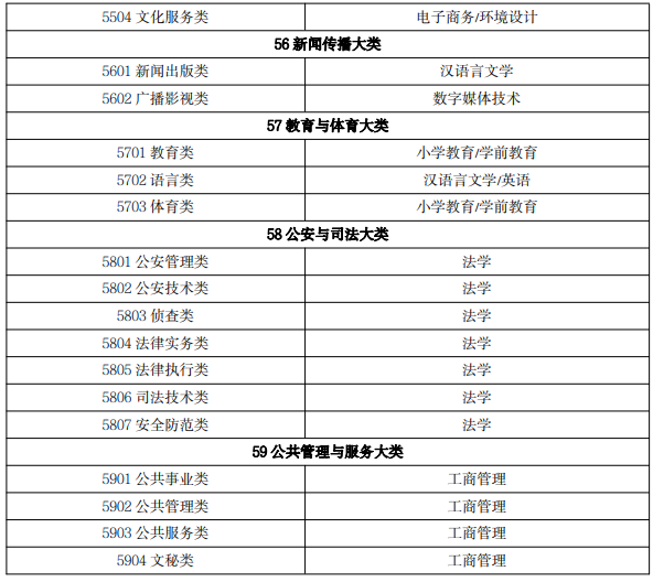 2022 年吉林省普通高等学校专升本免试生专业对应关系目录