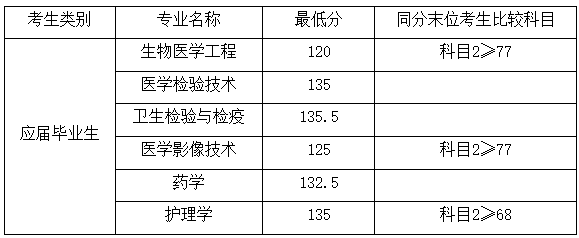 2022年上海健康医学院专升本录取分数线 2022年上海健康医学院专升本录取分数线