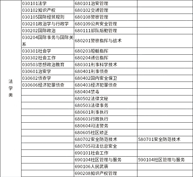 2023年浙江专升本各类别所含专业对照表