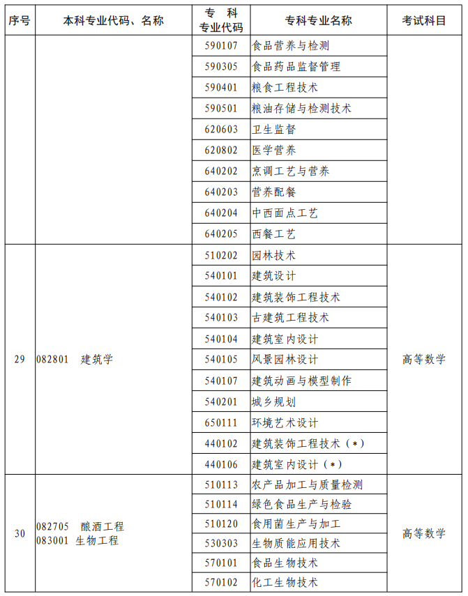河南2023年专升本本、专科专业对照及考试课程一览表
