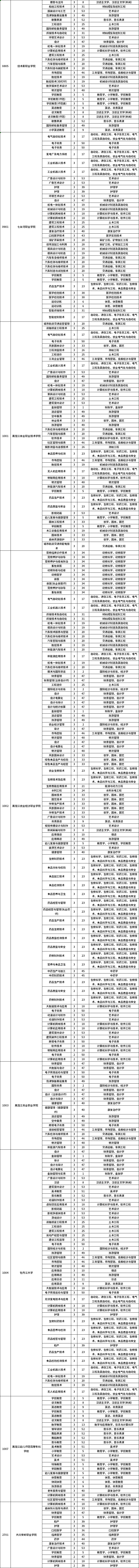 2023年黑龙江专升本招生考试专业对接表