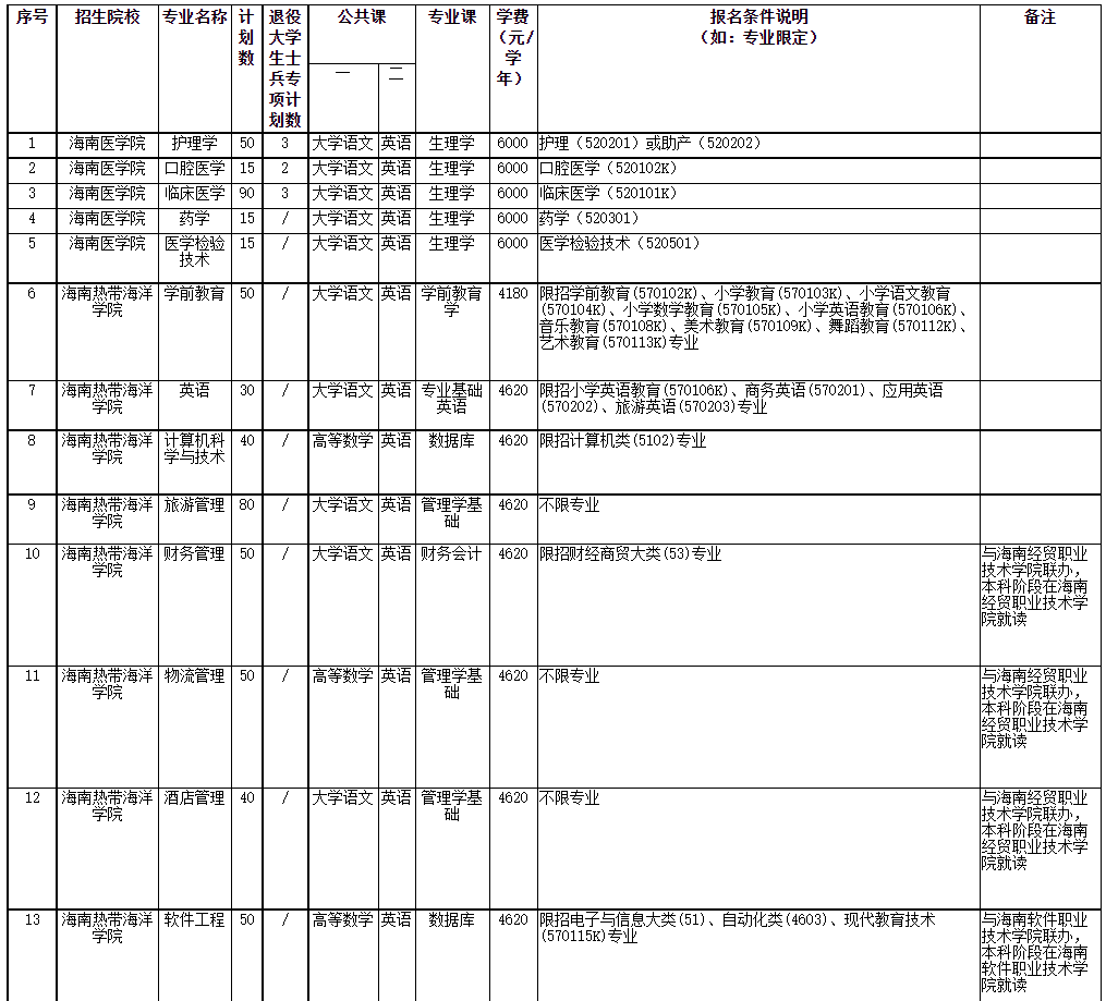 2022年海南省高职(专科)升本科招生院校和专业