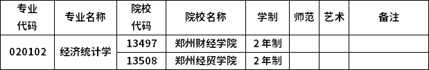 2023年河南专升本各专业招生院校