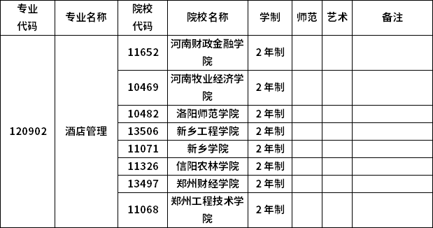 2023年河南专升本各专业招生院校
