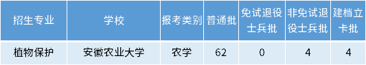 安徽专升本植物保护专业招生学校 安徽专升本植物保护专业招生学校
