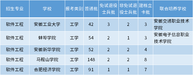 安徽专升本软件工程专业招生学校 安徽专升本软件工程专业招生学校