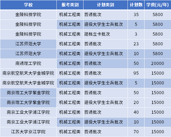 江苏专转本车辆工程专业招生学校 1666321924724.jpg