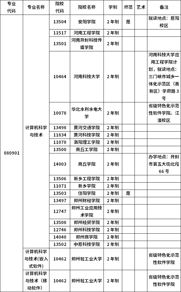 2023年河南专升本各专业招生院校