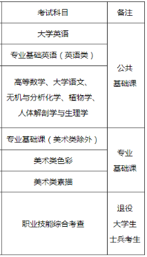 2022年福建专升本考试科目